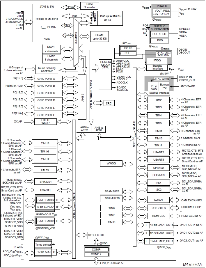 STM32F373R8, 32-разрядный микроконтроллер на базе ядра ARM™ Cortex-M4, 64кБ Flash